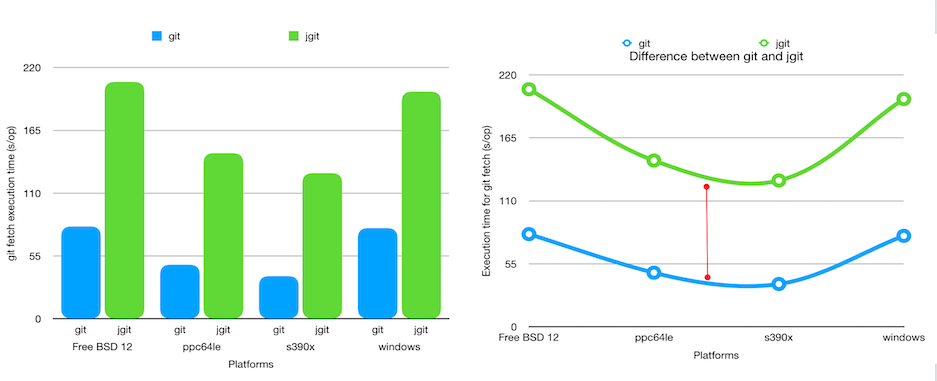 Performance on multiple platforms